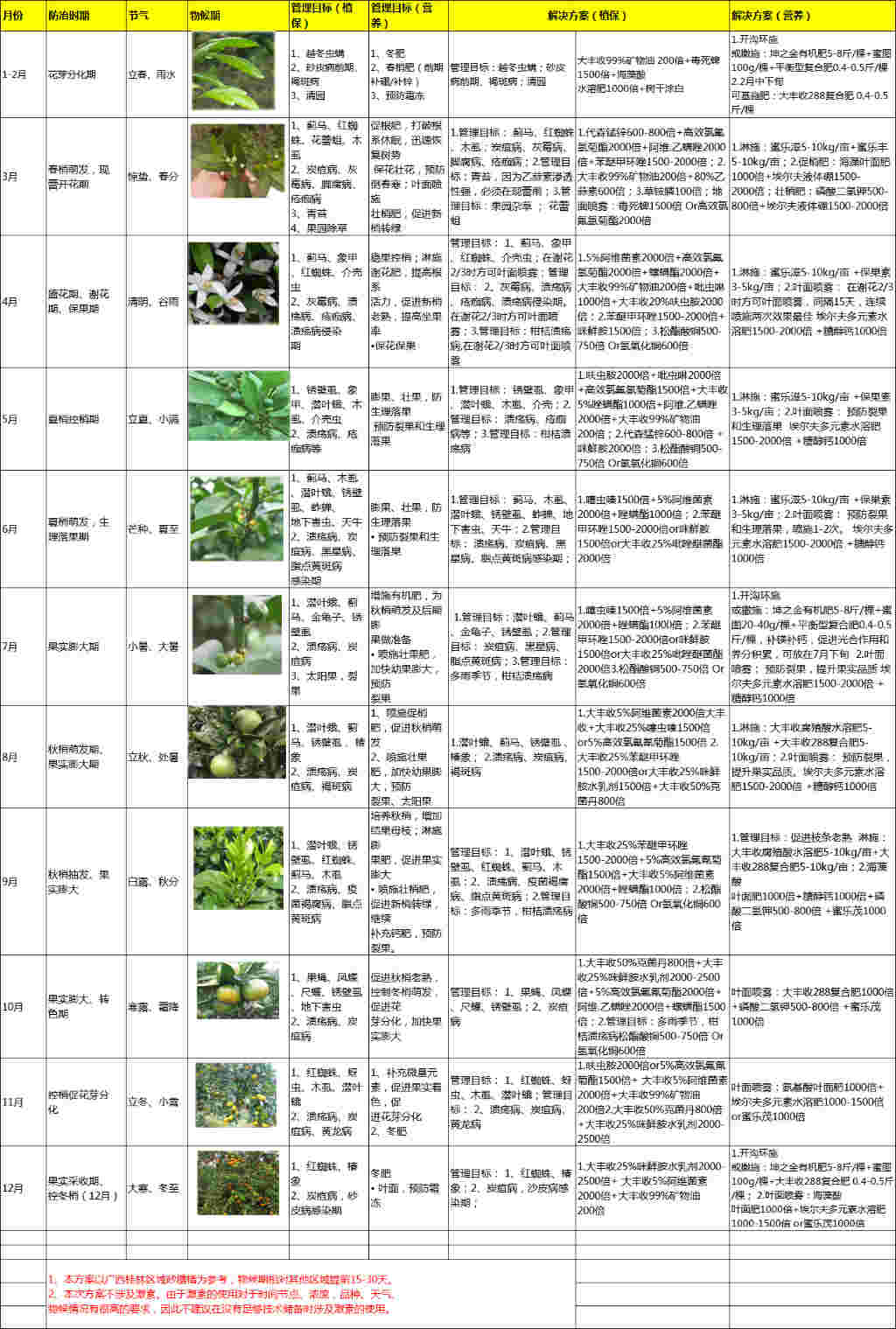 脐橙病虫害防治月历表图片