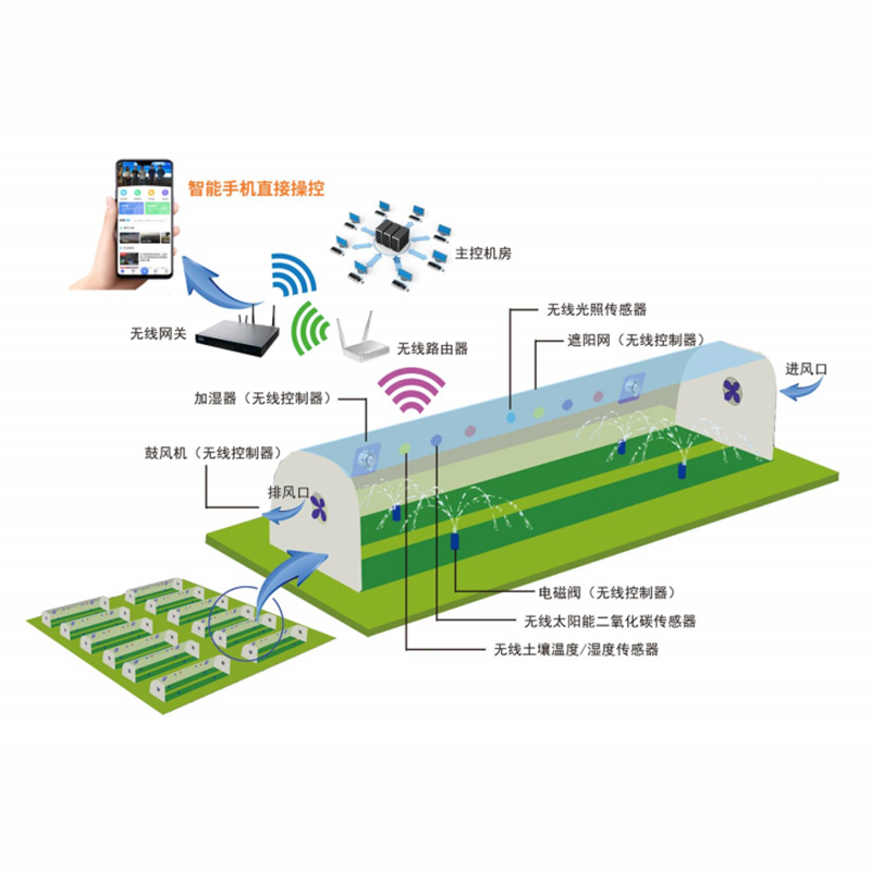 智能温室 提供智能温室方案、智能温室灌溉布局、智慧农业解决方案，方案可根据需求*1Pcs