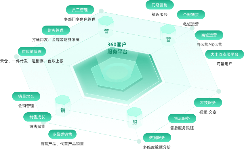系统解决方案-大丰收农服平台-丰农通官网-360客户服务平台-台账上报-一件代发-门店营销-企微链接-商城运营-农技服务